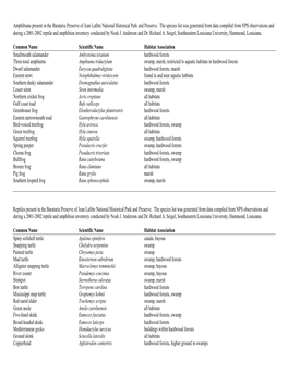 Amphibians Present in the Barataria Preserve of Jean Lafitte National Historical Park and Preserve