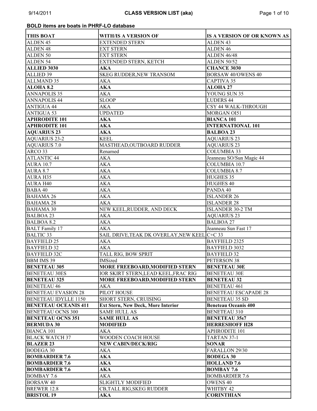 AKA List of Boat Class Version for SP List