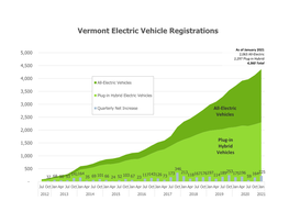 Vermont Electric Vehicle Registrations