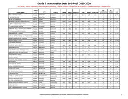 Grade 7 Immunization Data by School 2019-2020