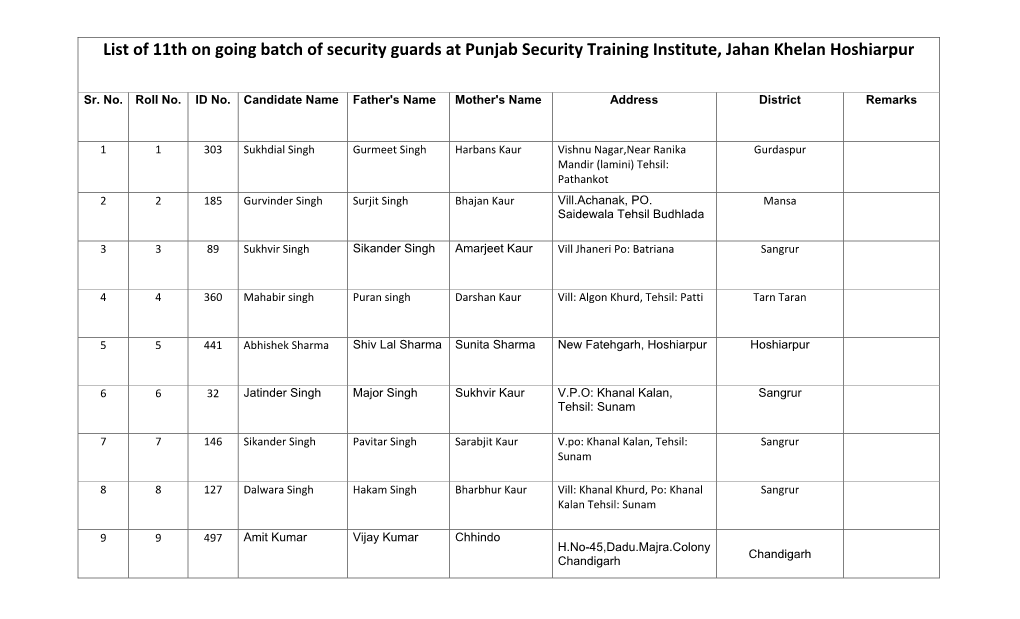 List of 11Th on Going Batch of Security Guards at Punjab Security Training Institute, Jahan Khelan Hoshiarpur