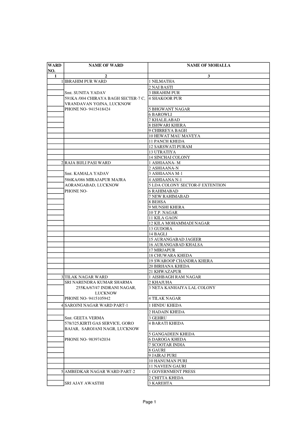 Ward Name of Ward Name of Mohalla No