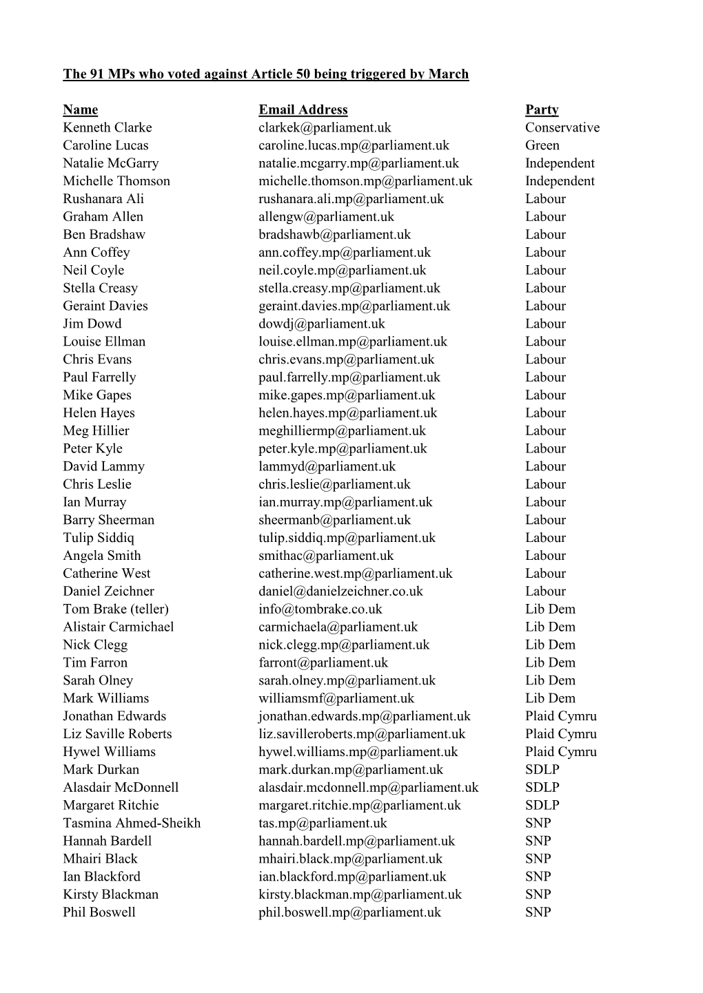 The 91 Mps Who Voted Against Article 50 Being Triggered by March Name Email Address Party Kenneth Clarke Clarkek@Parliament.Uk C