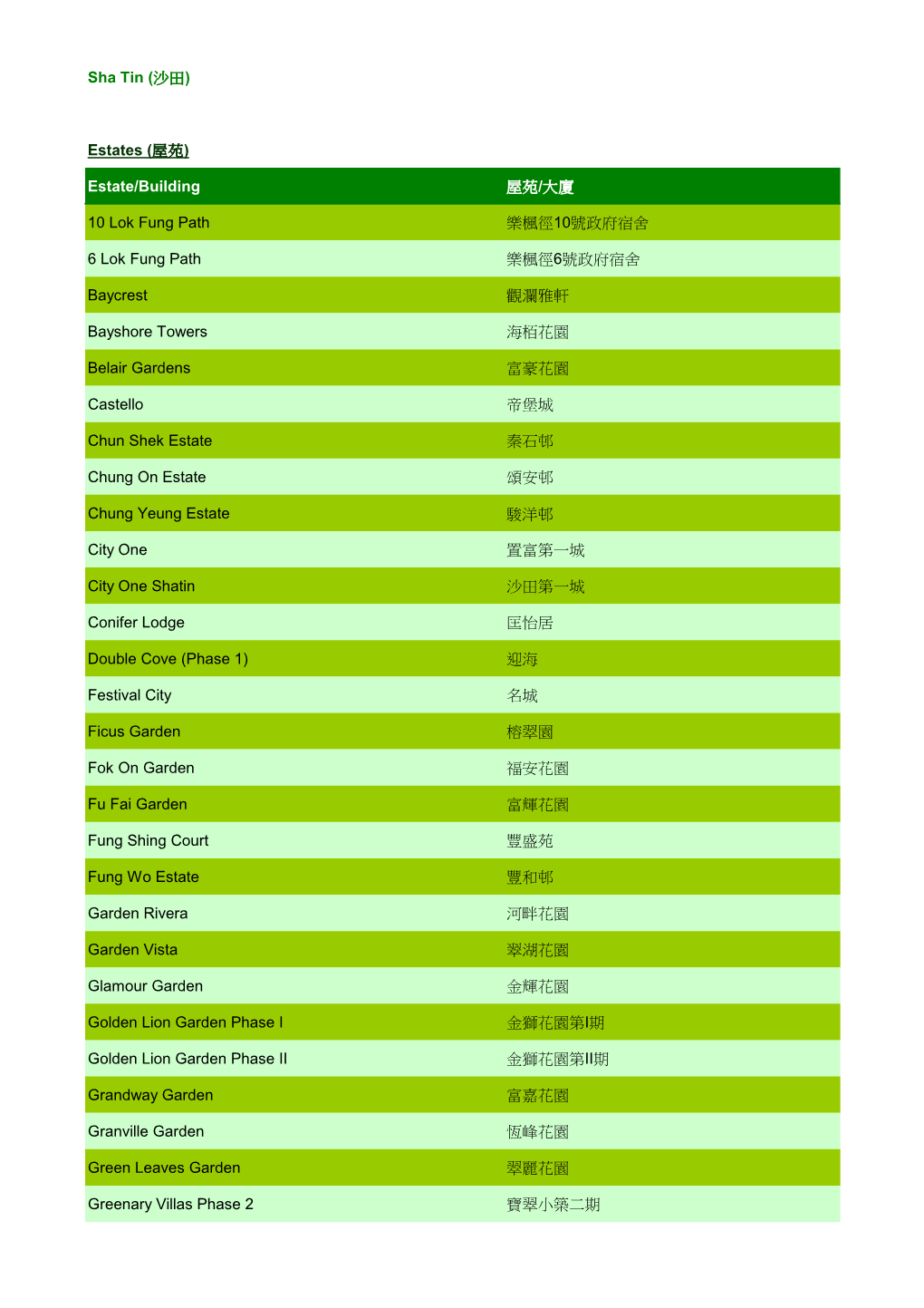 Participating Buildings in Sha Tin District 沙田區的參與屋苑