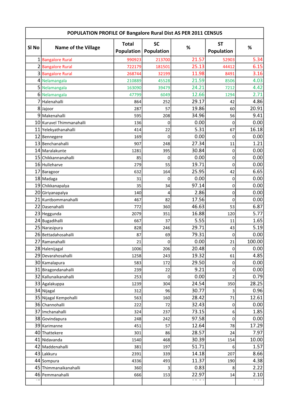 Sl No Name of the Village Total Population SC Population % ST Population % 21.57 5.34 25.13 6.15 11.98 3.16 21.59 4.03 24.21