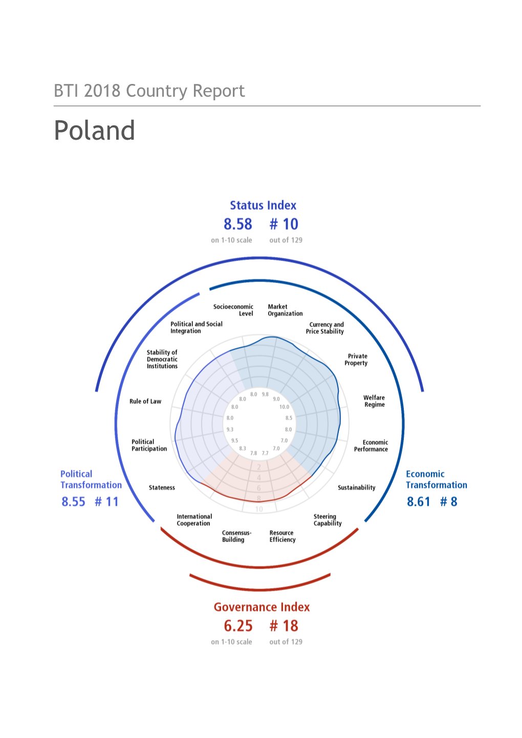 Poland Country Report BTI 2018