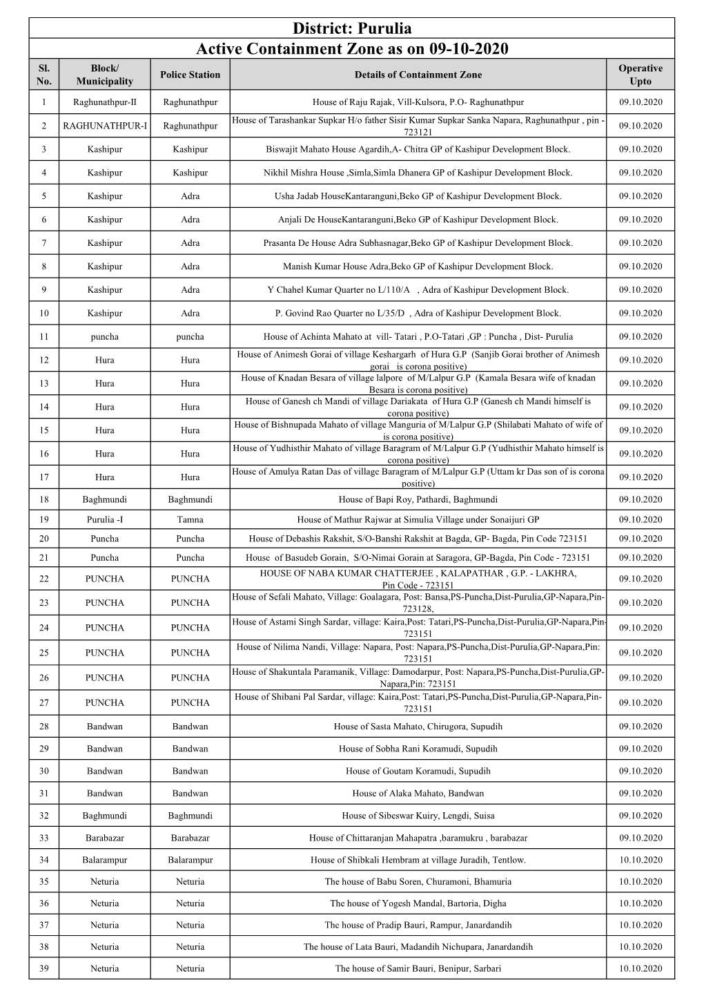 Active Containment Zone As on 09-10-2020 District: Purulia