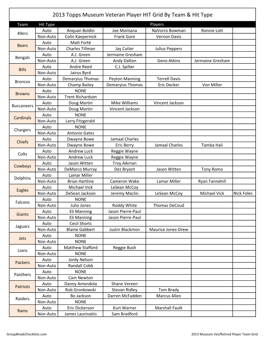 2013 Topps Museum Veteran Player HIT Grid by Team & Hit Type