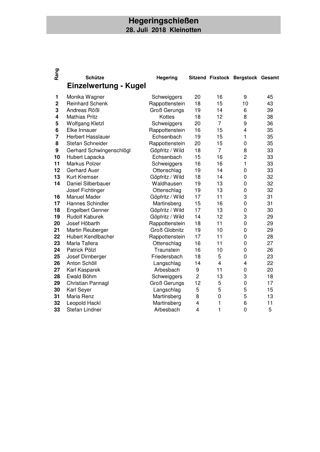 Auswertung Hegeringschießen 18