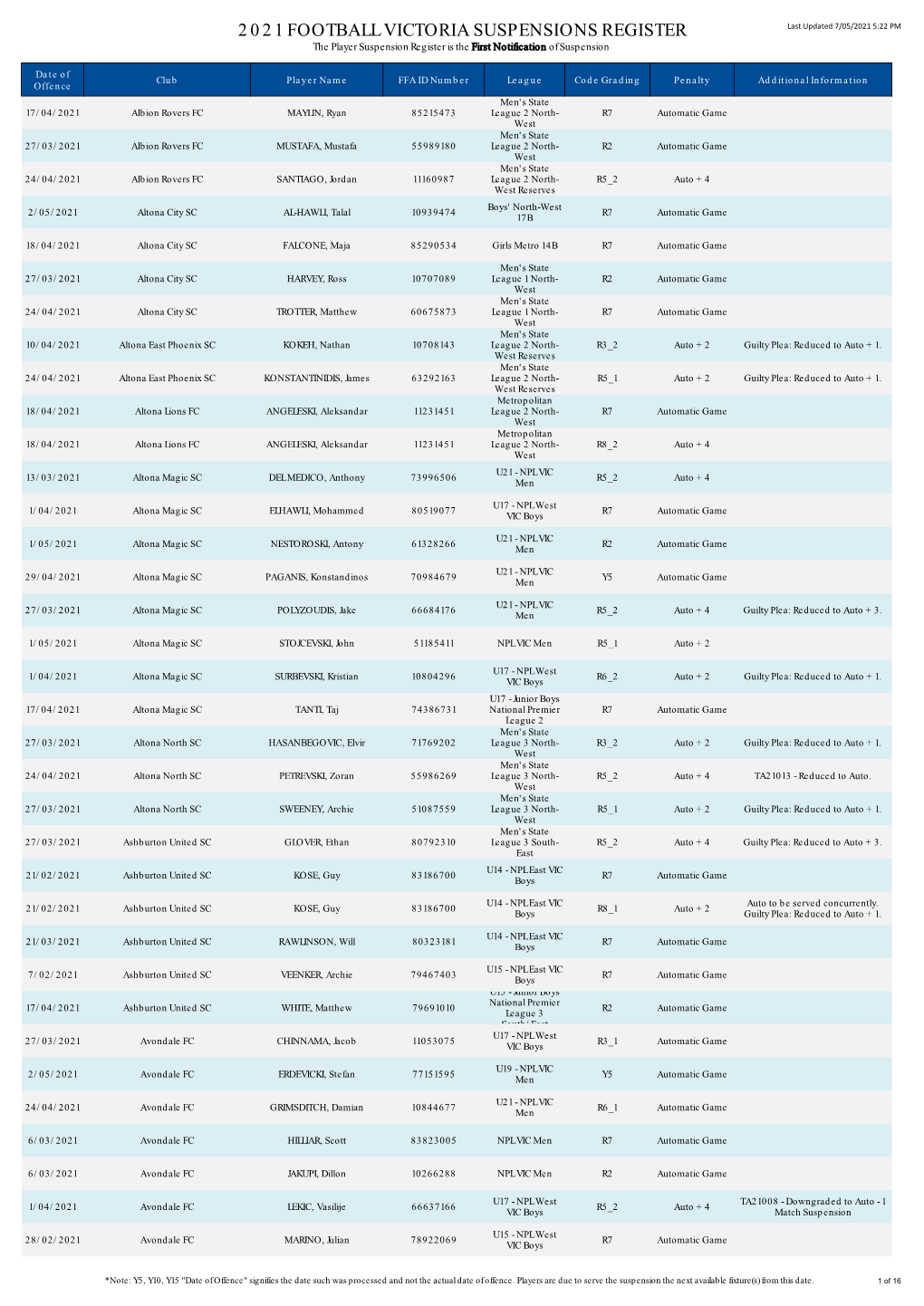 2021 FOOTBALL VICTORIA SUSPENSIONS REGISTER Last Updated 7/05/2021 5:22 PM the Player Suspension Register Is the First Notification of Suspension