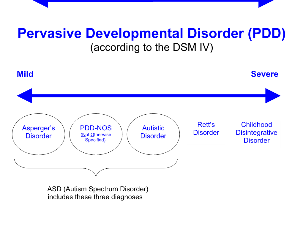 Pervasive Developmental Disorder (PDD)