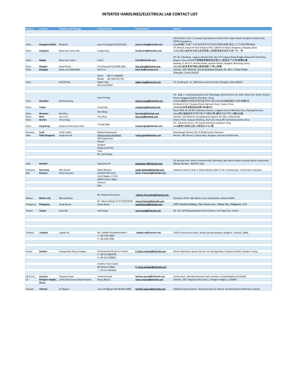 Intertek Hardlines/Electrical Lab Contact List