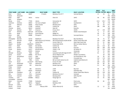 Current CRA Membership and Boat Roster