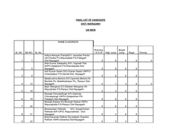 Final List of Candidate Dist:-Nayagarh Ur-Men