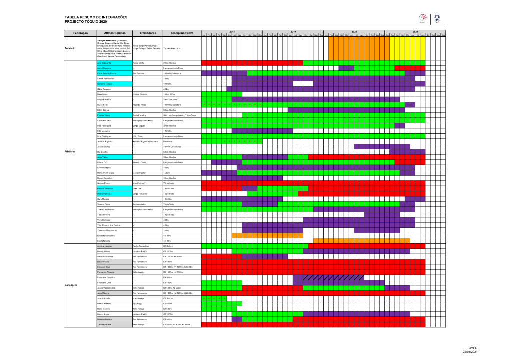 Tabela Resumo De Integrações Projecto Tóquio 2020