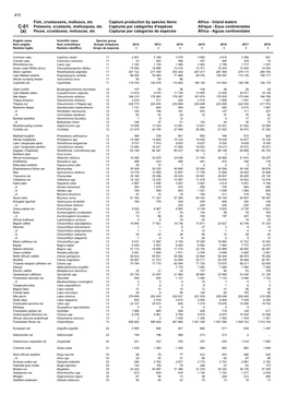 Fish, Crustaceans, Molluscs, Etc Capture Production by Species