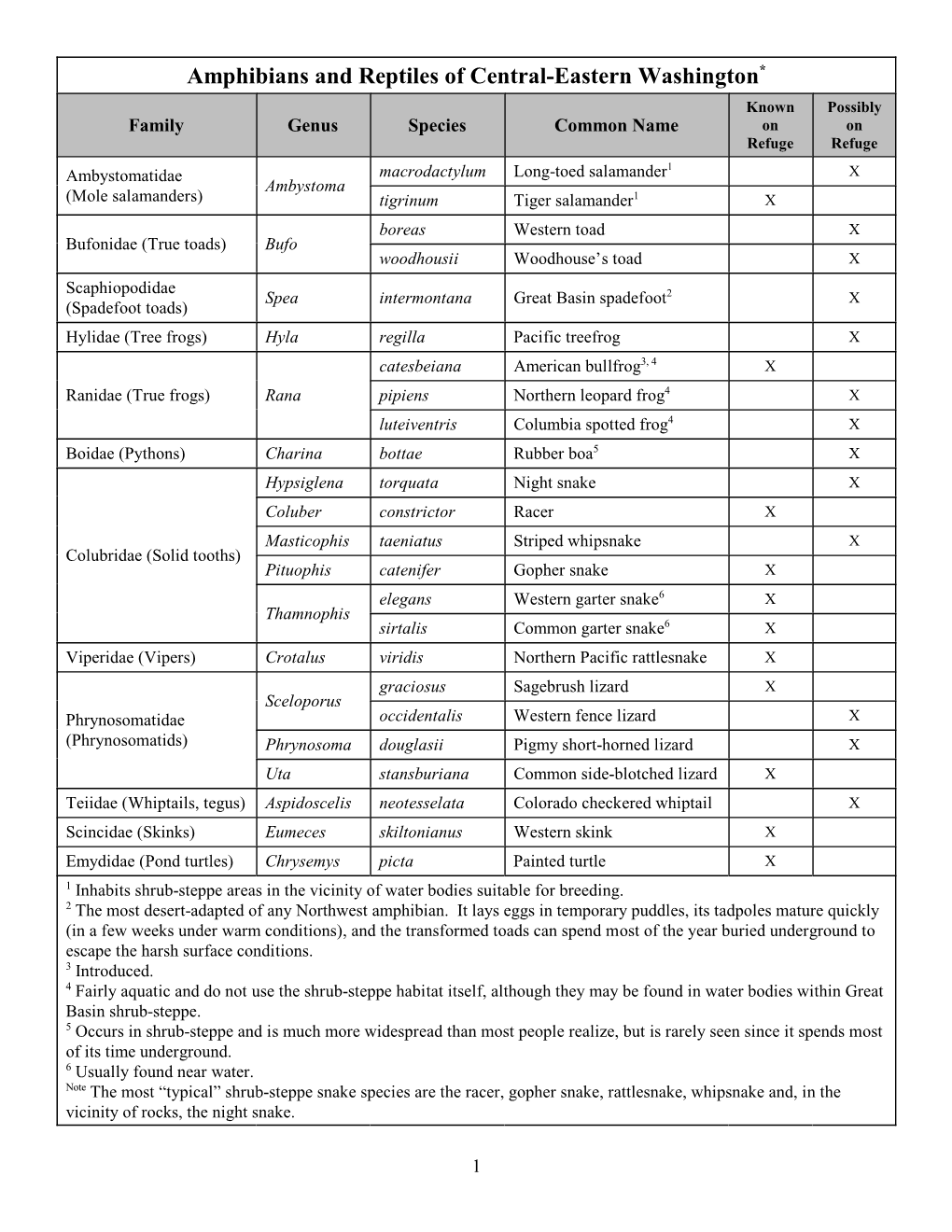 Amphibians and Reptiles of Central-Eastern Washington*