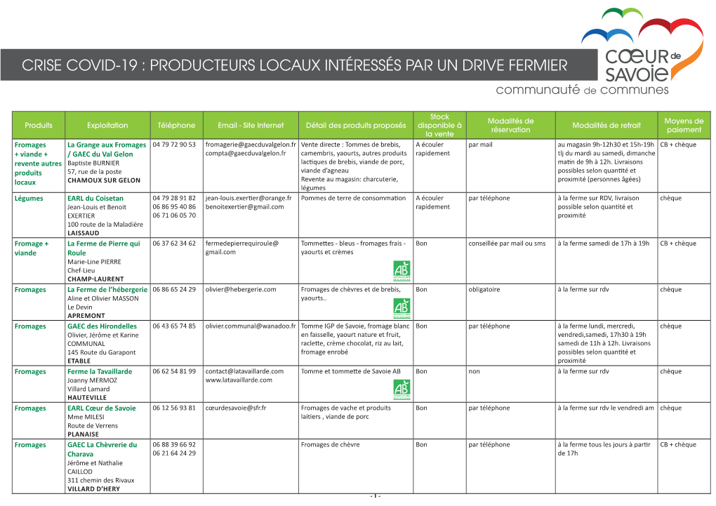 Crise Covid-19 : Producteurs Locaux Intéressés Par Un Drive Fermier