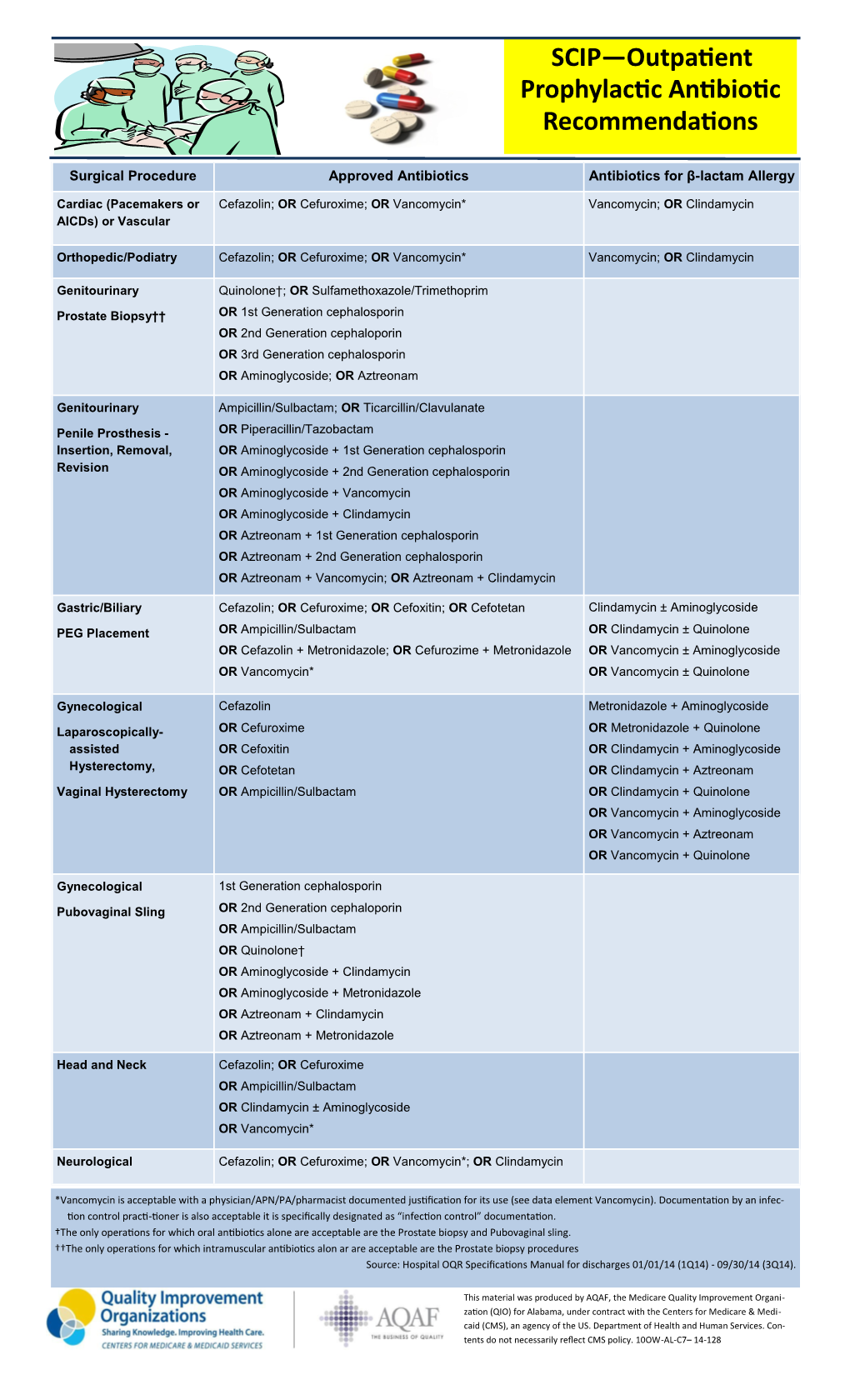 SCIP—Outpatient Prophylactic Antibiotic Recommendations