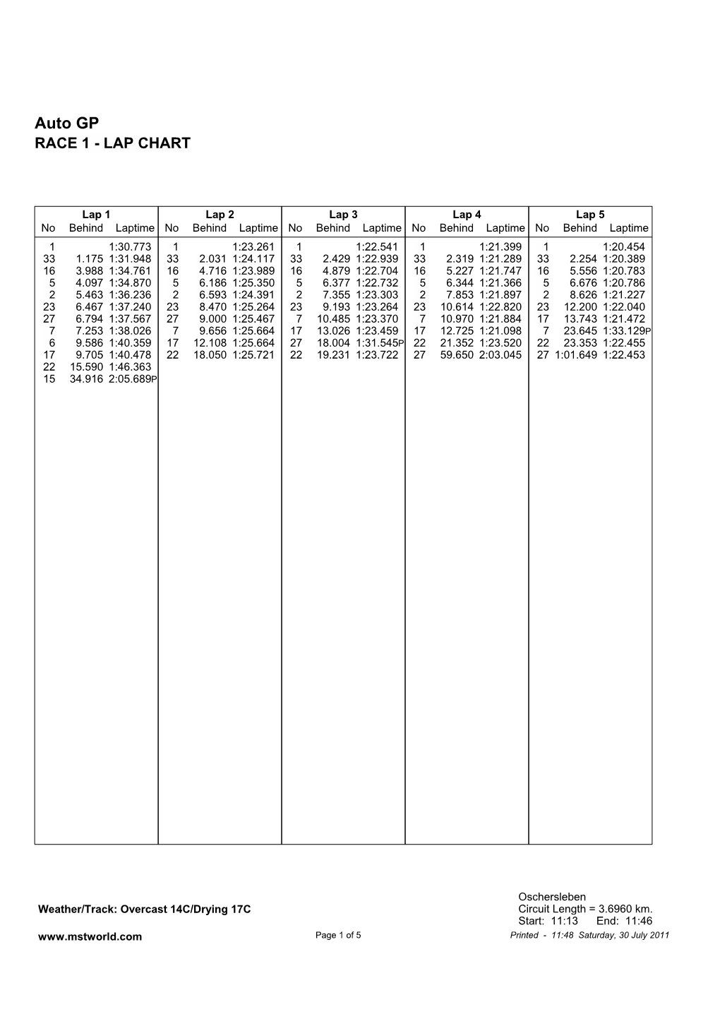 Auto GP RACE 1 - LAP CHART