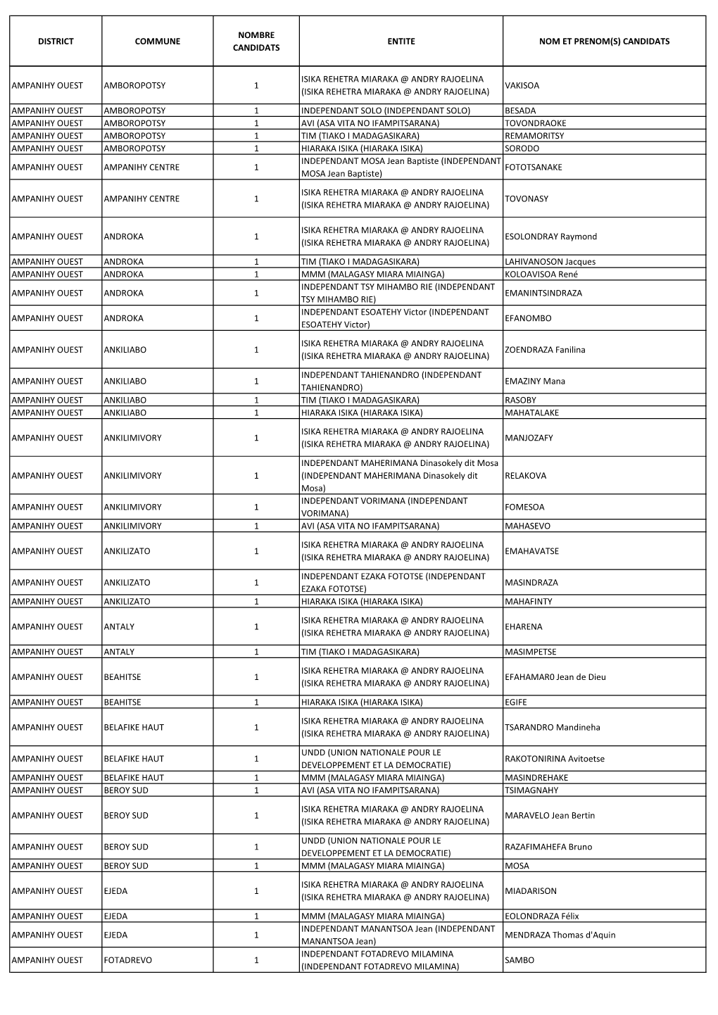 Liste Candidatures Maires Atsimo Andrefana