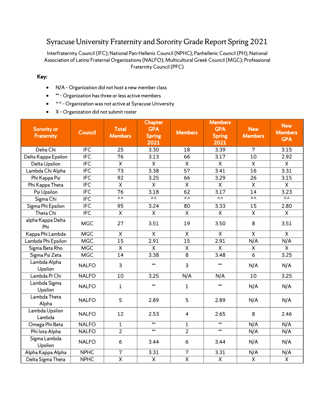 Syracuse University Fraternity and Sorority Grade Report Spring 2021