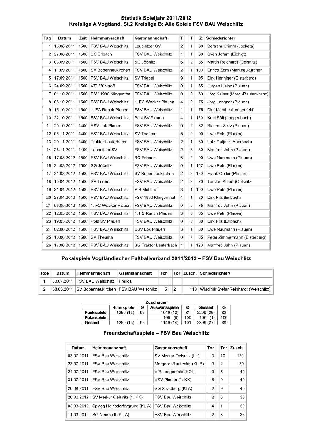 Statistik Spieljahr 2011/2012 Kreisliga a Vogtland, St.2 Kreisliga B: Alle Spiele FSV BAU Weischlitz