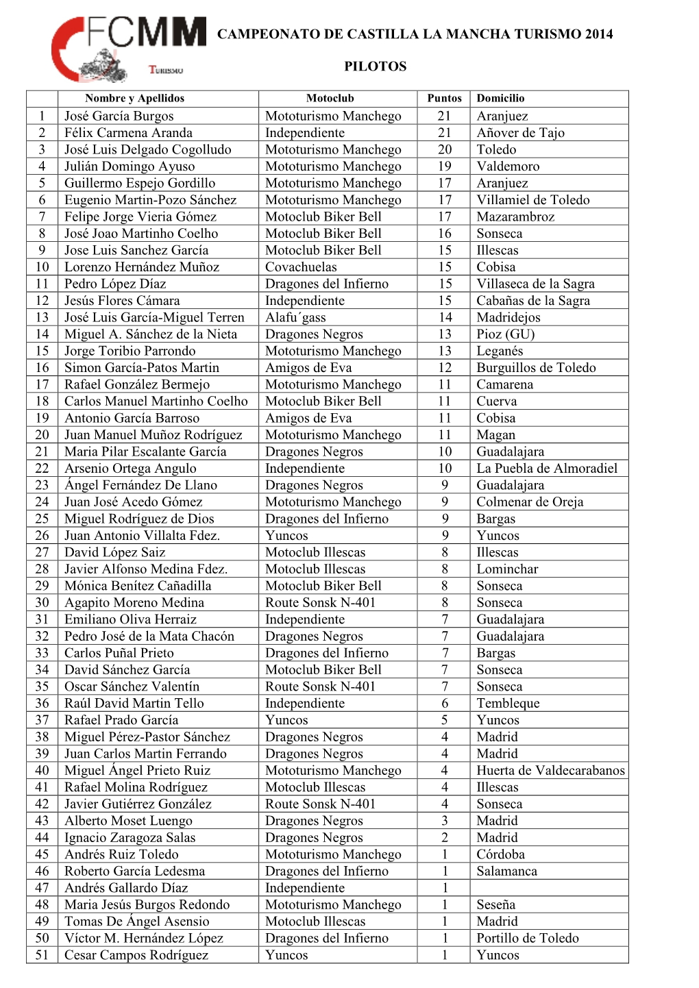 CAMPEONATO DE CASTILLA LA MANCHA TURISMO 2014 PILOTOS 1 José García Burgos Mototurismo Manchego 21 Aranjuez 2 Félix Carmena A