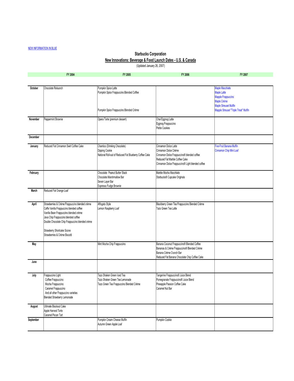 ~2007 01 26 New Product Introduction Summary