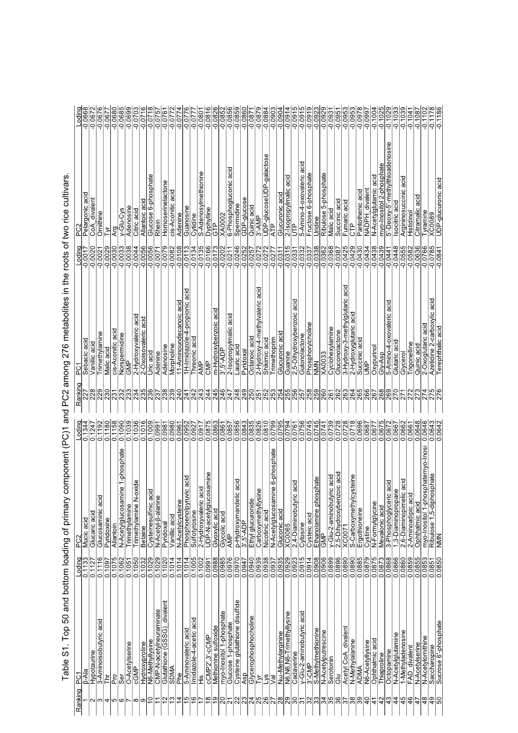 Table S1. to P 50 and Bo Ttom Loadin G of Primary Com Pone Nt