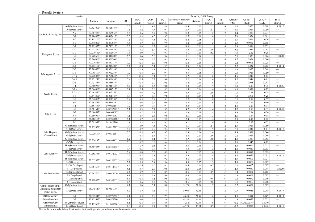 Results (Water)