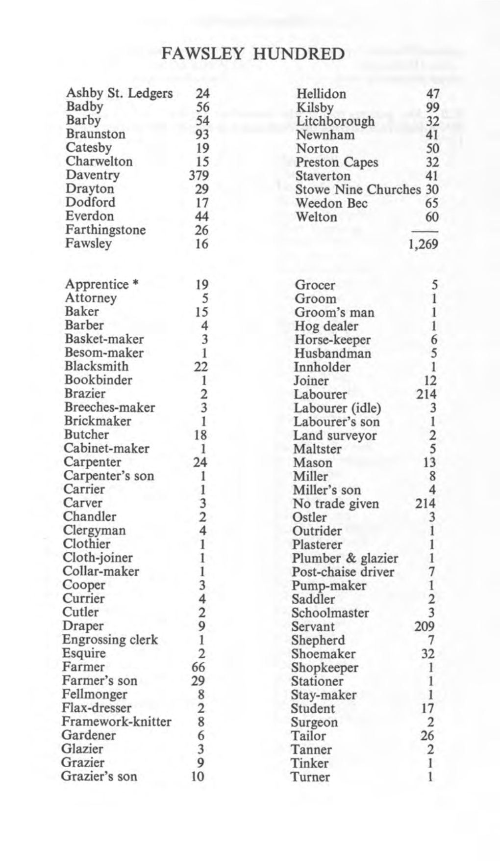 Northamptonshire Militia Lists 1777: Fawsley Hundred