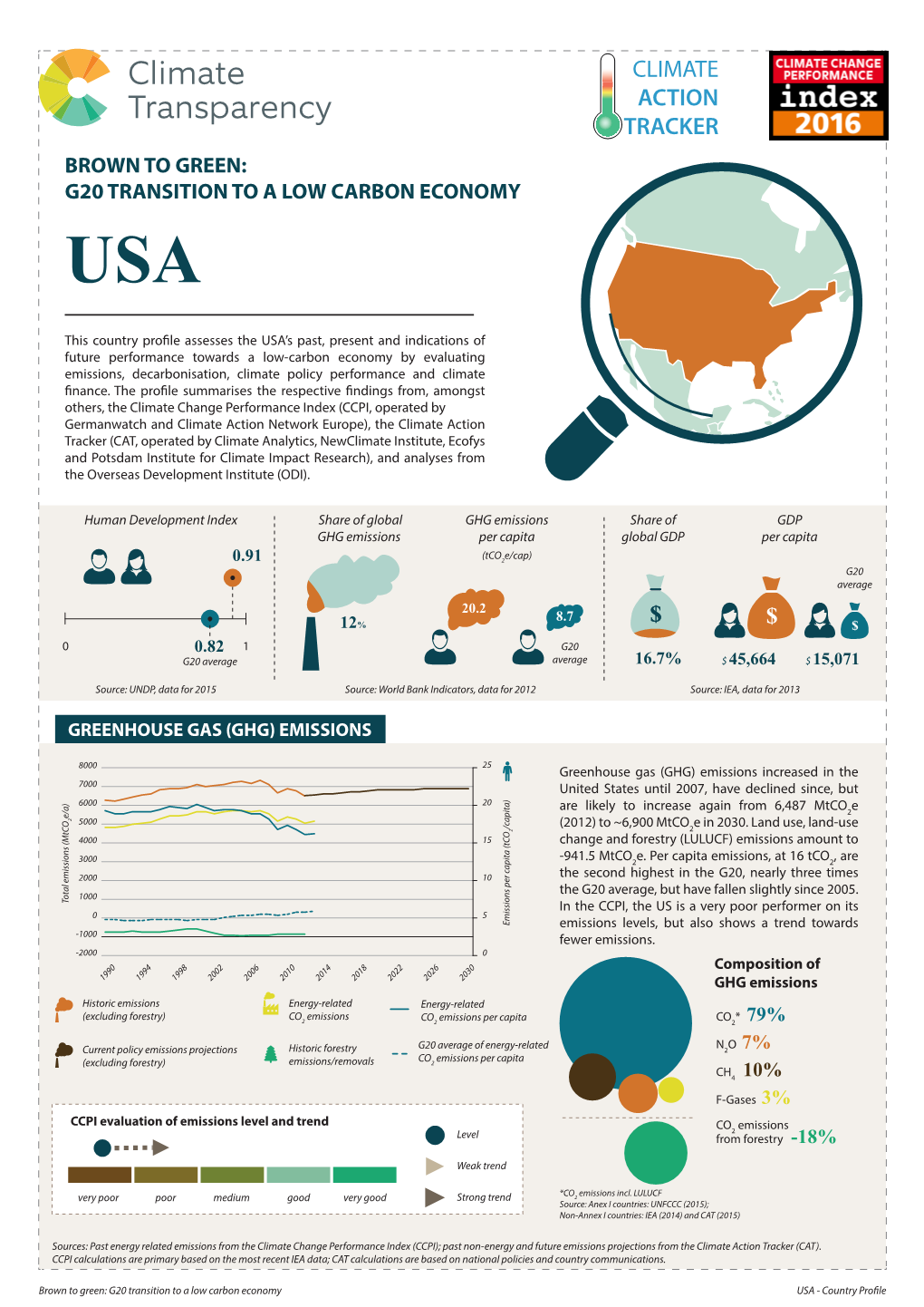 Climate Action Tracker Brown to Green: G20 Transition to a Low Carbon Economy Usa