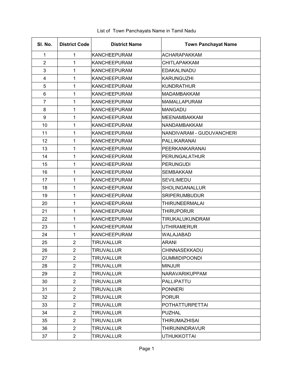 List of Town Panchayats Name in Tamil Nadu Page 1 District Code