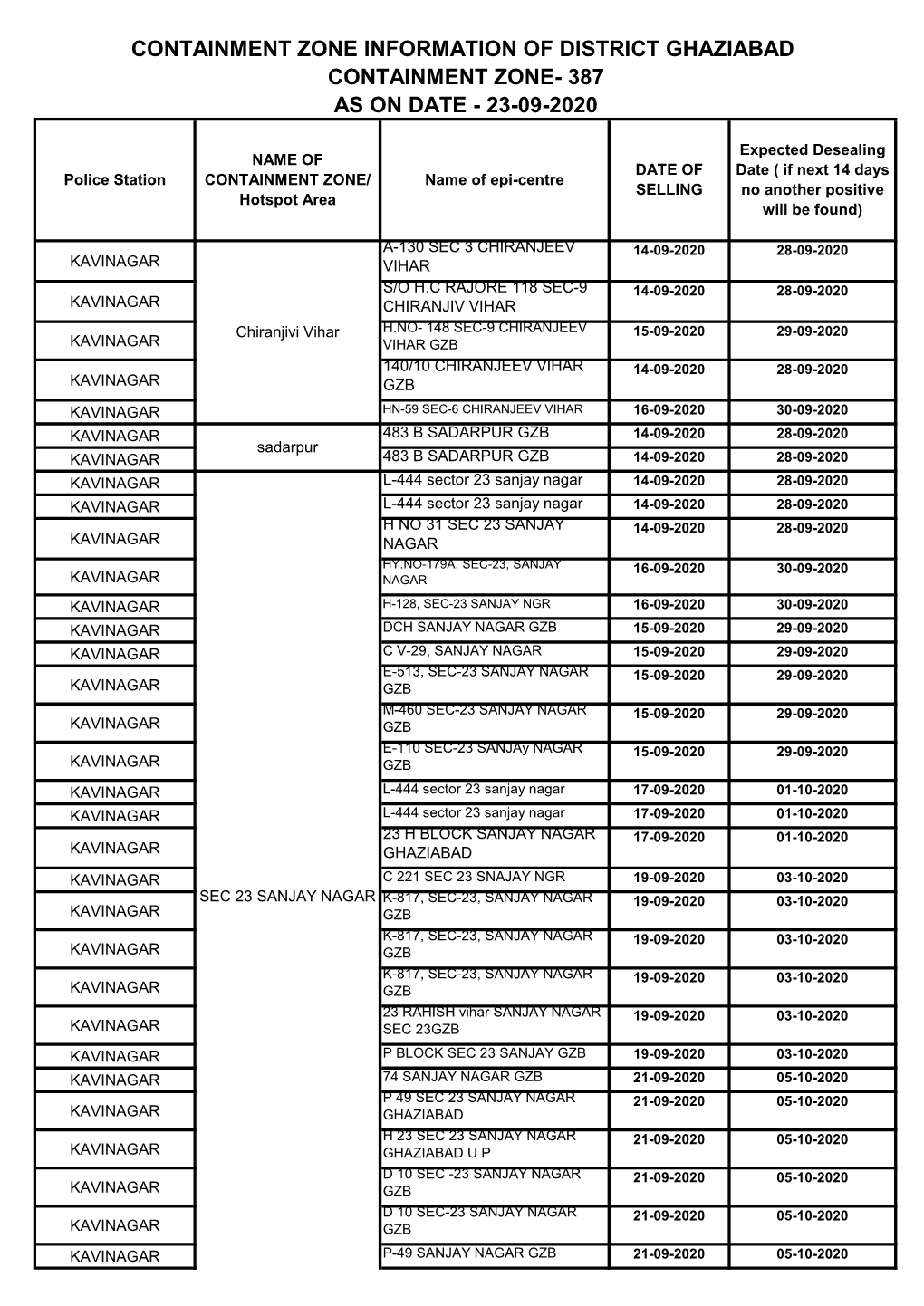 Containment Zone Information of District Ghaziabad Containment Zone- 387 As on Date - 23-09-2020