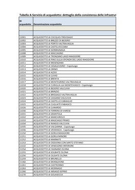 Tabella A-Servizio Di Acquedotto: Dettaglio Della Consistenza Delle Infrastrutture (Dati Per Schema Di Acquedotto)