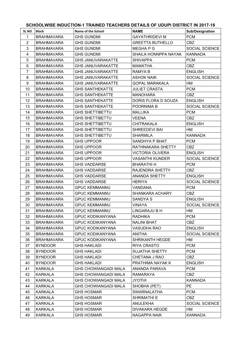 List of Trained Teachers Induction-1 UDUPI