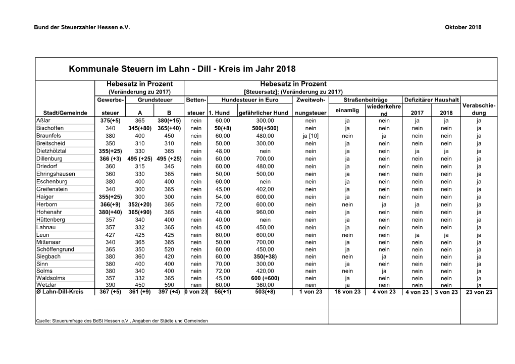 Kommunale Steuern Im Lahn - Dill - Kreis Im Jahr 2018