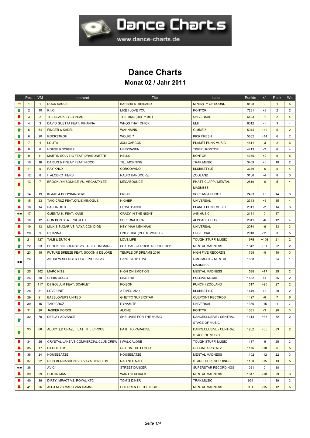 Dance Charts Monat 02 / Jahr 2011