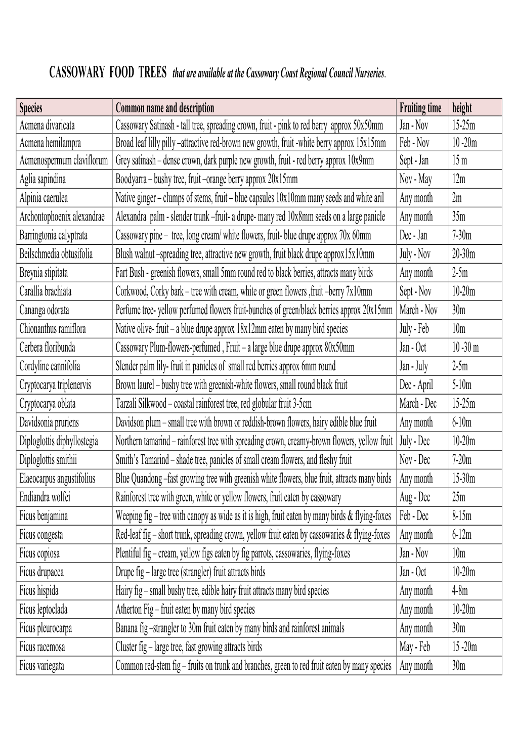 CASSOWARY FOOD TREES That Are Available at the Cassowary Coast Regional Council Nurseries