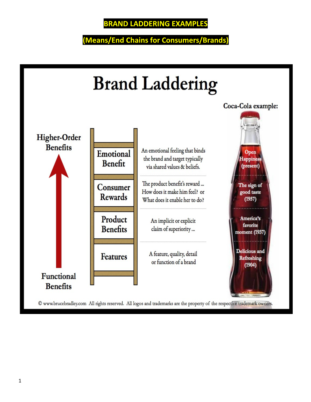 Means/End Chains for Consumers/Brands