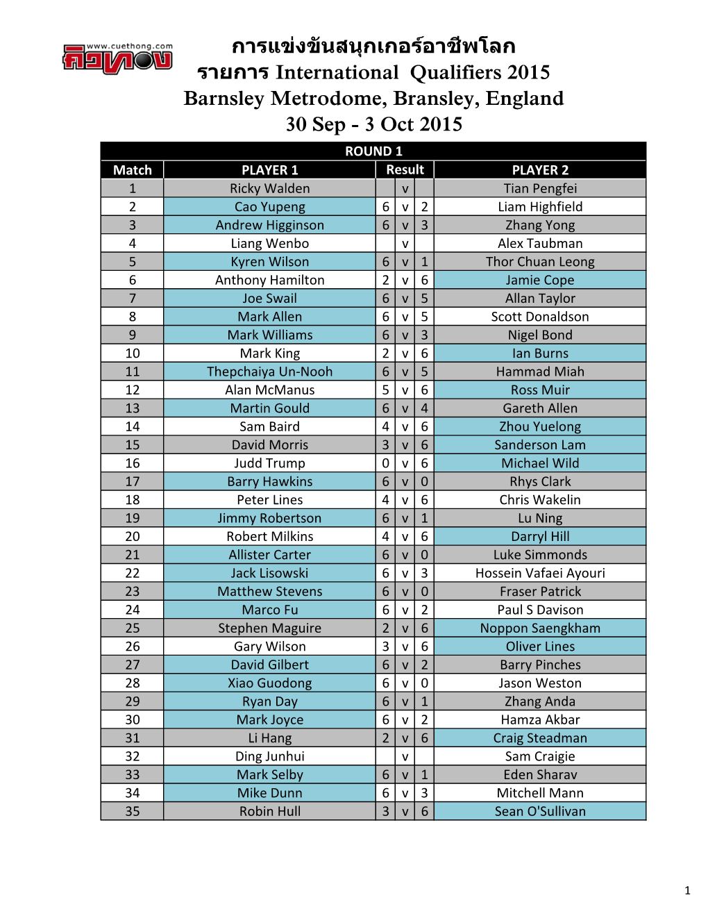 การแข่งขันสนุกเกอร์อาชีพโลก รายการ International Qualifiers 2