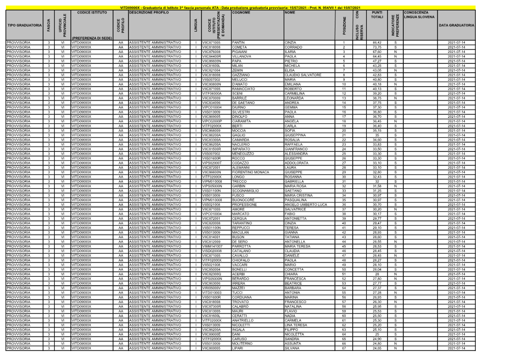 Data Produzione Graduatoria Provvisoria: 15/07/2021 - Prot