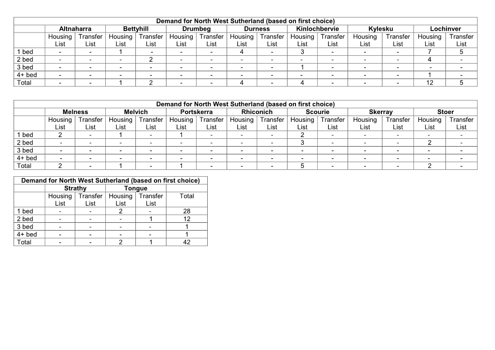 Demand for North West Sutherland (Based on First Choice) Altnaharra