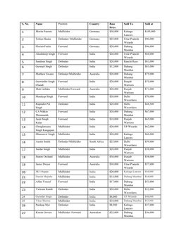 List of Sold Players in HIL Auction