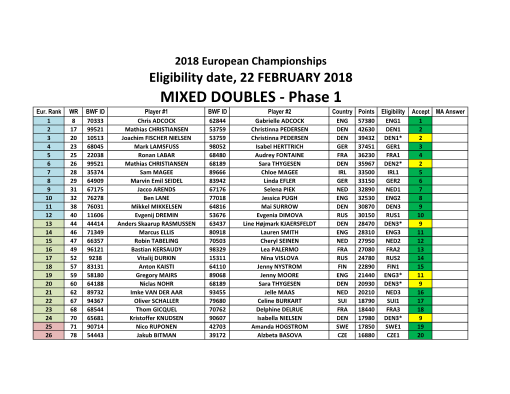 MIXED DOUBLES - Phase 1 Eur