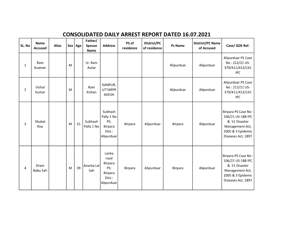 CONSOLIDATED DAILY ARREST REPORT DATED 16.07.2021 Father/ Name PS of District/PC District/PC Name SL