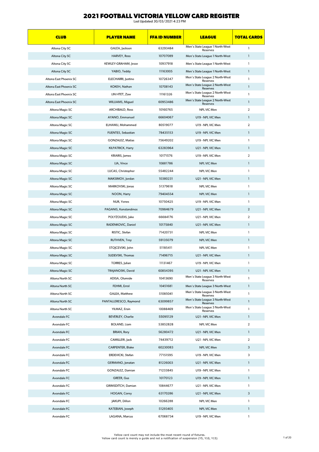 2021 FOOTBALL VICTORIA YELLOW CARD REGISTER Last Updated 30/03/2021 4:23 PM