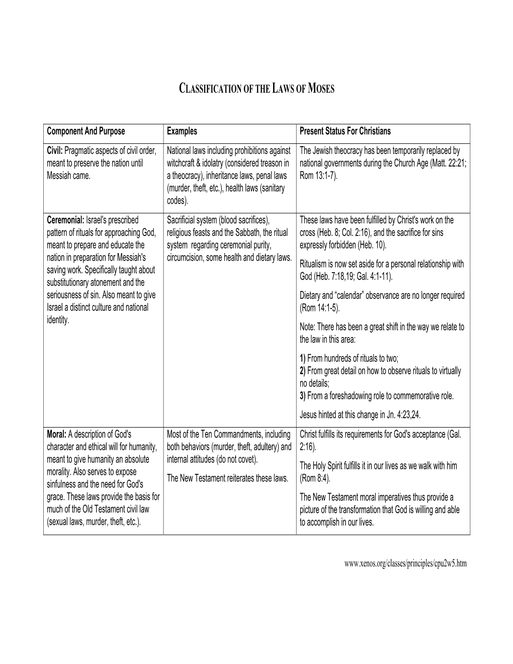 Classification of the Law of Moses