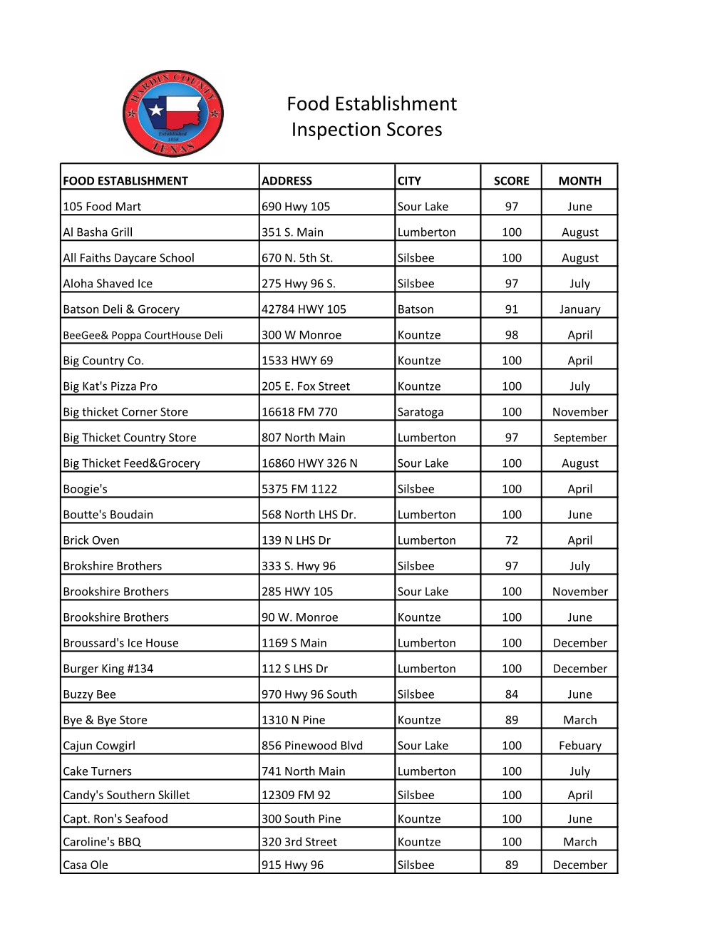 Food Establishment Inspection Scores